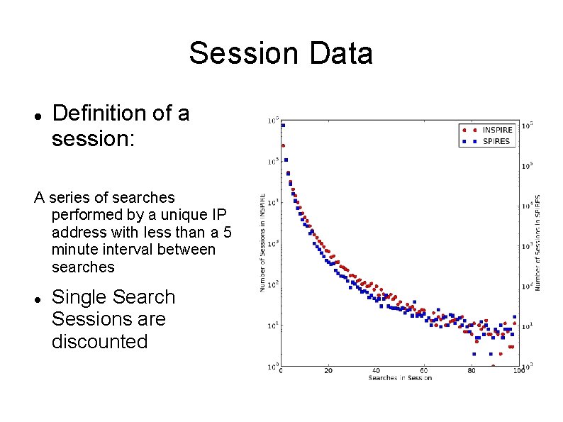 Session Data Definition of a session: A series of searches performed by a unique