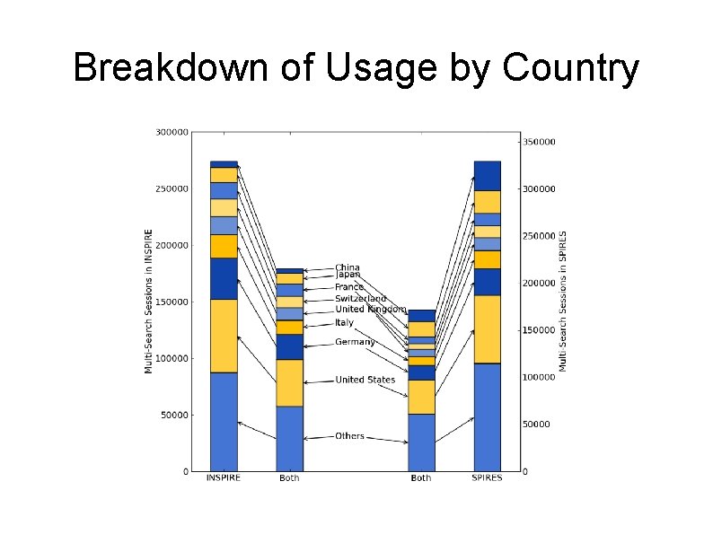 Breakdown of Usage by Country 