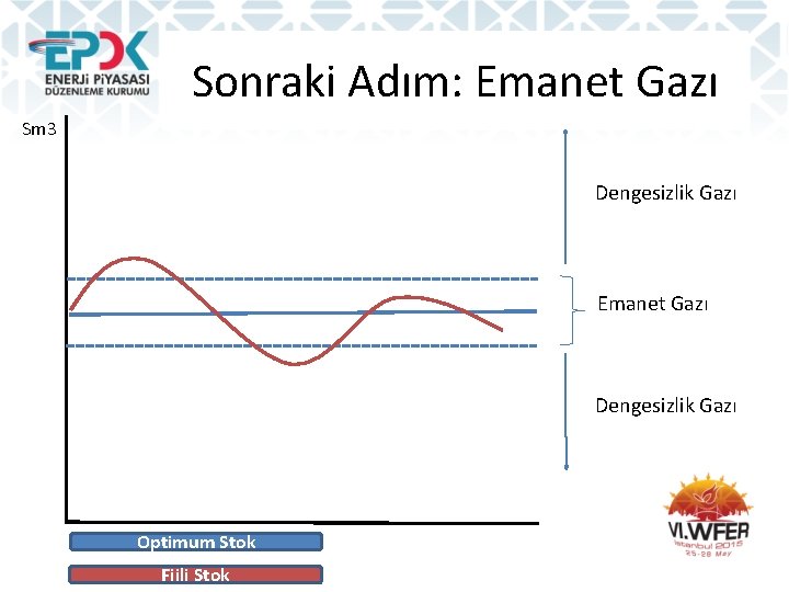 Sonraki Adım: Emanet Gazı Sm 3 Dengesizlik Gazı Emanet Gazı Dengesizlik Gazı Optimum Stok