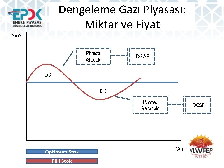 Dengeleme Gazı Piyasası: Miktar ve Fiyat Sm 3 Piyasa Alacak DGAF DG DG Piyasa