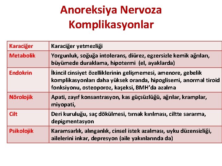 Anoreksiya Nervoza Komplikasyonlar Karaciğer yetmezliği Metabolik Yorgunluk, soğuğa intolerans, diürez, egzersizle kemik ağrıları, büyümede