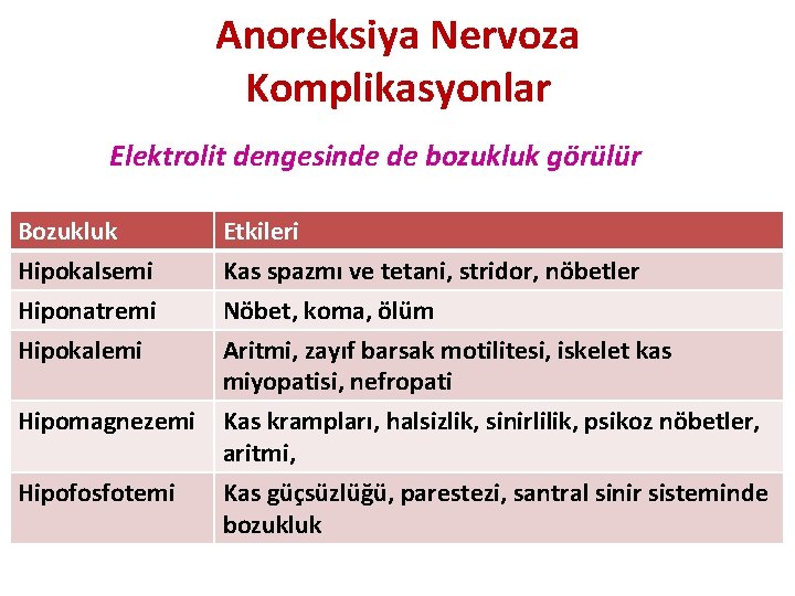 Anoreksiya Nervoza Komplikasyonlar Elektrolit dengesinde de bozukluk görülür Bozukluk Hipokalsemi Hiponatremi Hipokalemi Hipomagnezemi Hipofosfotemi