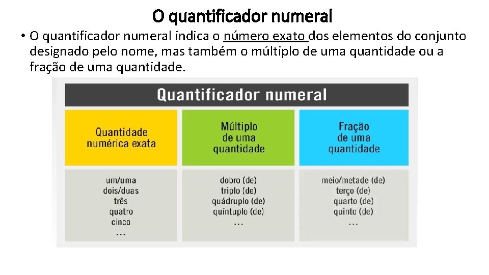 O quantificador numeral • O quantificador numeral indica o número exato dos elementos do