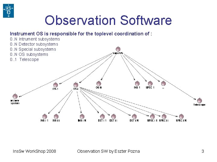 Observation Software Instrument OS is responsible for the toplevel coordination of : 0. .