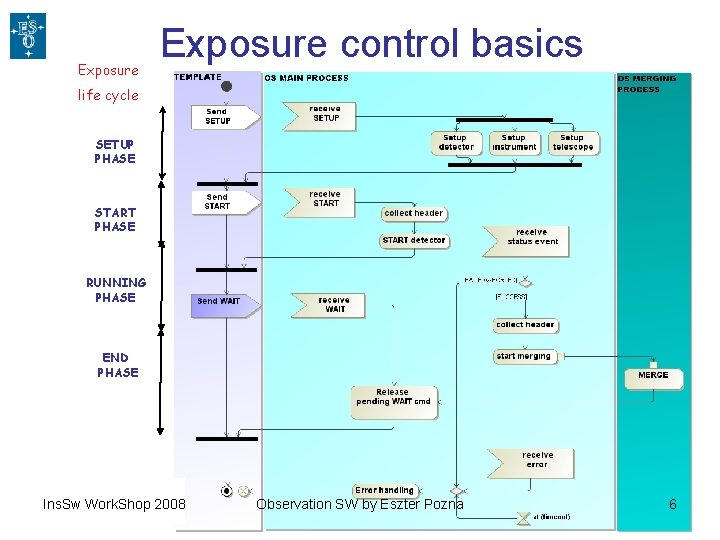 Exposure control basics Operation life cycle SETUP PHASE START PHASE RUNNING PHASE END PHASE