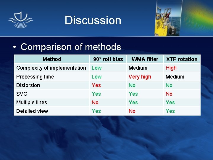 Discussion • Comparison of methods Method 90° roll bias WMA filter XTF rotation Complexity