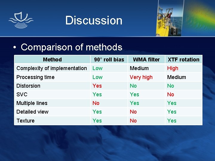 Discussion • Comparison of methods Method 90° roll bias WMA filter XTF rotation Complexity