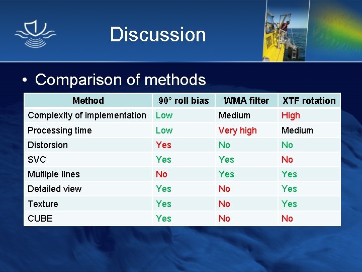 Discussion • Comparison of methods Method 90° roll bias WMA filter XTF rotation Complexity