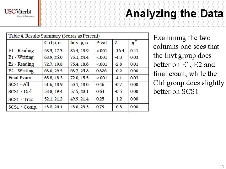 Analyzing the Data Examining the two columns one sees that the Invt group does