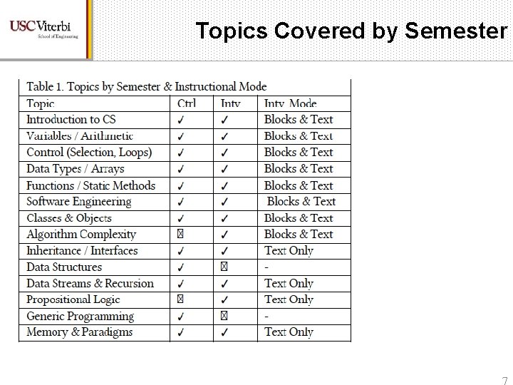 Topics Covered by Semester 