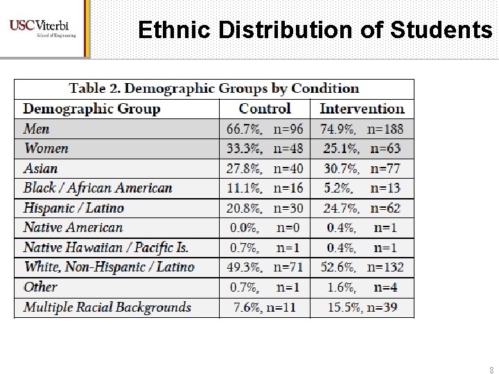 Ethnic Distribution of Students 8 