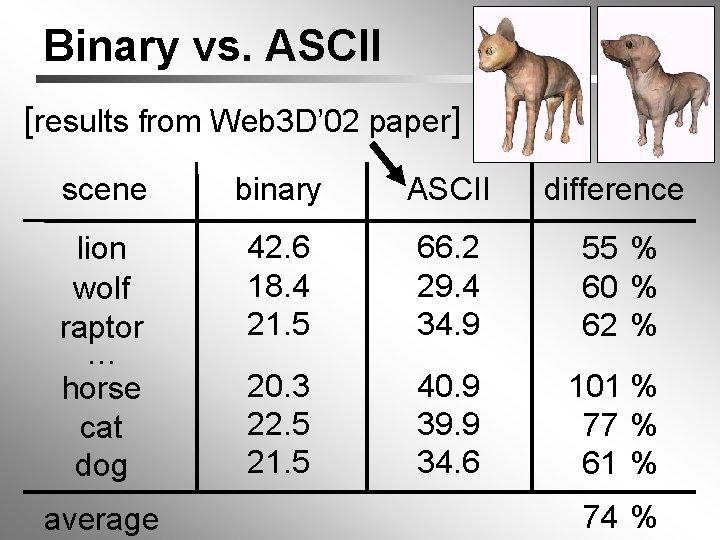 Binary vs. ASCII [results from Web 3 D’ 02 paper] scene binary ASCII difference