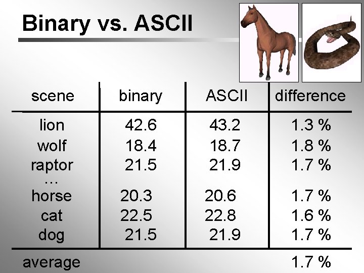 Binary vs. ASCII scene binary ASCII difference lion wolf raptor … horse cat dog