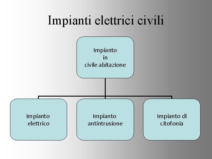 Impianti elettrici civili Impianto in civile abitazione Impianto elettrico Impianto antintrusione Impianto di citofonia