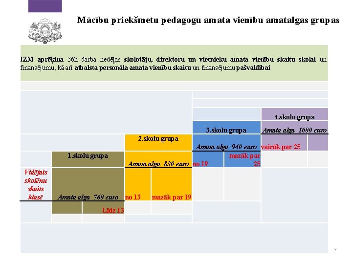 Mācību priekšmetu pedagogu amata vienību amatalgas grupas IZM aprēķina 36 h darba nedēļas skolotāju,