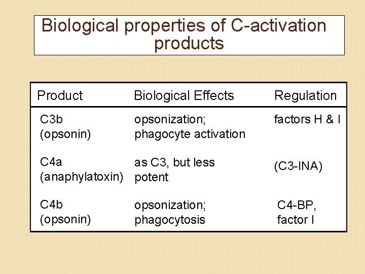 Biological properties of C-activation products Product Biological Effects Regulation C 3 b (opsonin) opsonization;