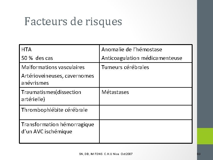 Facteurs de risques HTA 50 % des cas Anomalie de l’hémostase Anticoagulation médicamenteuse Malformations