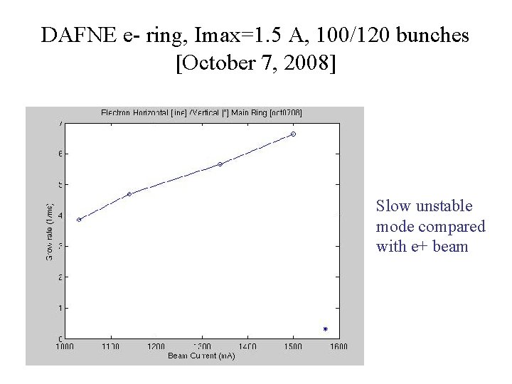 DAFNE e- ring, Imax=1. 5 A, 100/120 bunches [October 7, 2008] Slow unstable mode