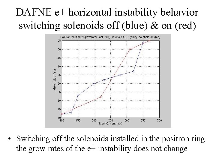 DAFNE e+ horizontal instability behavior switching solenoids off (blue) & on (red) • Switching