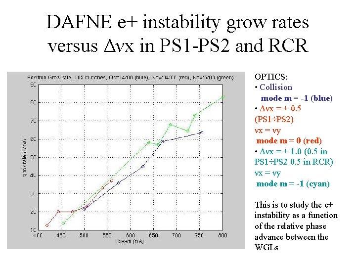 DAFNE e+ instability grow rates versus Δνx in PS 1 -PS 2 and RCR