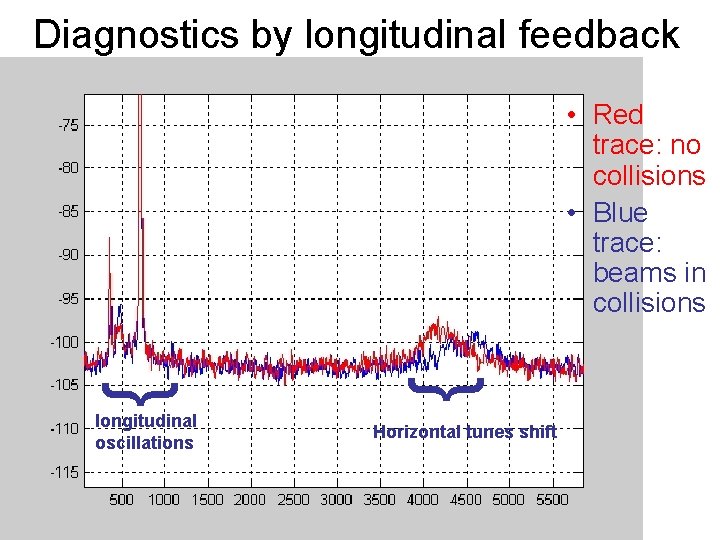 Diagnostics by longitudinal feedback • Red trace: no collisions • Blue trace: beams in