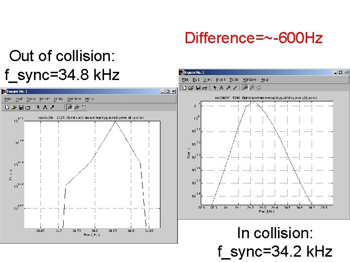 Difference=~-600 Hz Out of collision: f_sync=34. 8 k. Hz In collision: f_sync=34. 2 k.