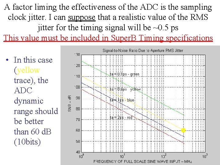 A factor liming the effectiveness of the ADC is the sampling clock jitter. I