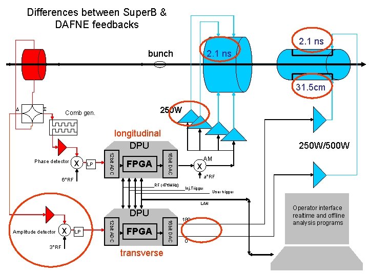 Differences between Super. B & DAFNE feedbacks 2. 1 ns bunch 2. 1 ns