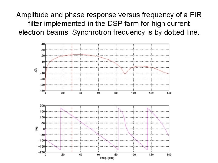 Amplitude and phase response versus frequency of a FIR filter implemented in the DSP