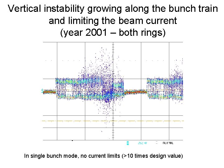 Vertical instability growing along the bunch train and limiting the beam current (year 2001