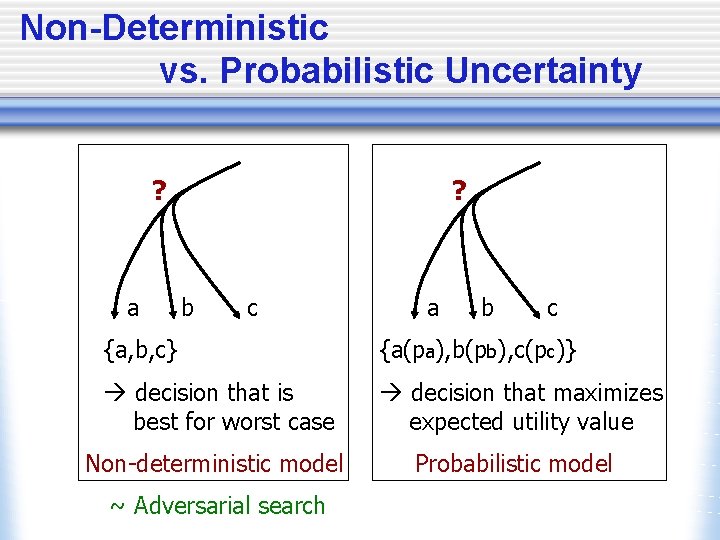 Non-Deterministic vs. Probabilistic Uncertainty ? a ? b c a b c {a, b,