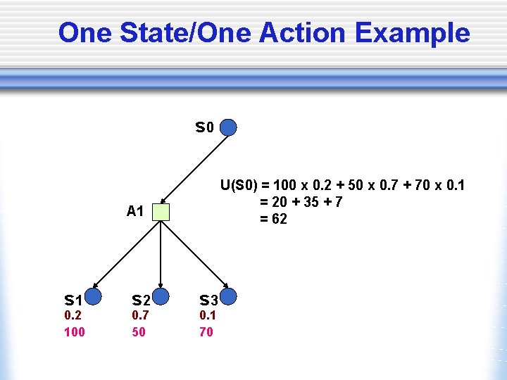 One State/One Action Example s 0 U(S 0) = 100 x 0. 2 +