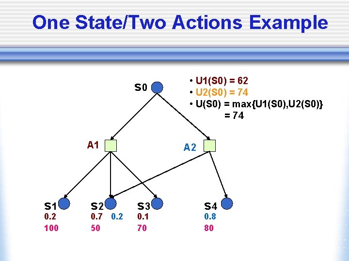 One State/Two Actions Example s 0 A 1 s 1 0. 2 100 s