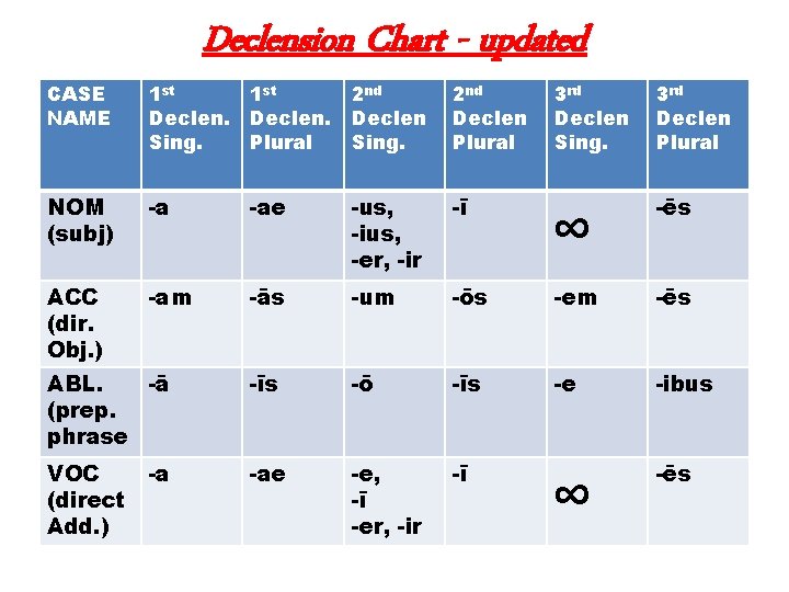 Declension Chart - updated CASE NAME 1 st Declen. Sing. 1 st Declen. Plural