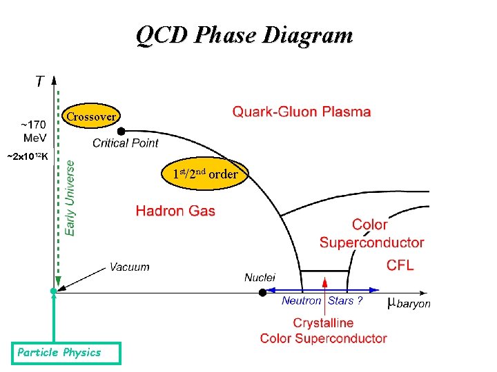 QCD Phase Diagram Crossover ~2 1012 K 1 st/2 nd order Particle Physics 