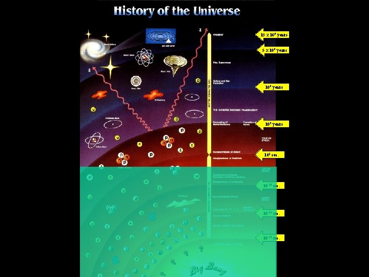 15 x 109 years 105 years 102 sec. 10 -10 sec. 10 -34 sec.