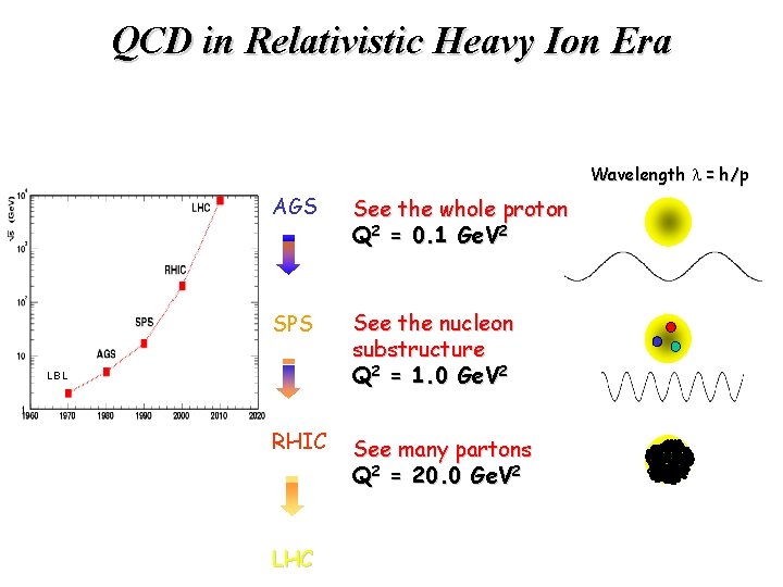 QCD in Relativistic Heavy Ion Era Wavelength l = h/p AGS See the whole