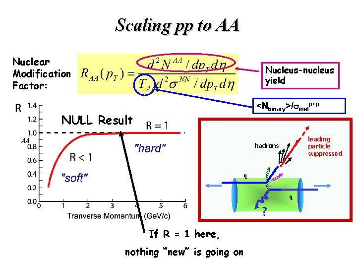 Scaling pp to AA Nuclear Modification Factor: Nucleus-nucleus yield <Nbinary>/sinelp+p NULL Result AA leading