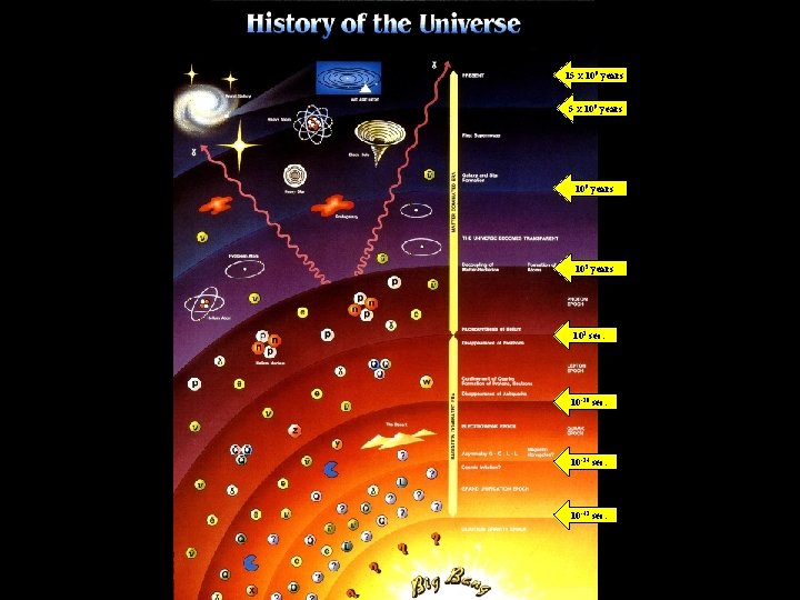 15 x 109 years 105 years 102 sec. 10 -10 sec. 10 -34 sec.