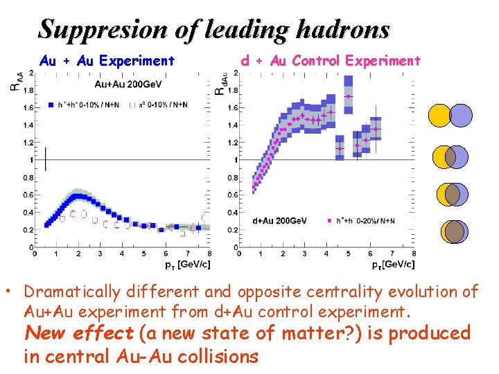 Suppresion of leading hadrons Au + Au Experiment d + Au Control Experiment •