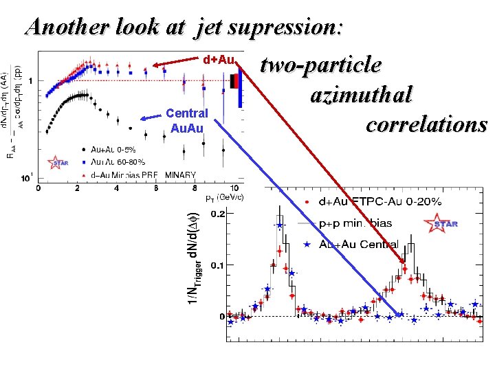 Another look at jet supression: d+Au two-particle azimuthal Central correlations Au. Au Pedestal&flow subtracted