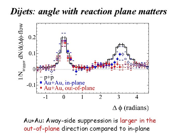 Dijets: angle with reaction plane matters Au+Au: Away-side suppression is larger in the out-of-plane