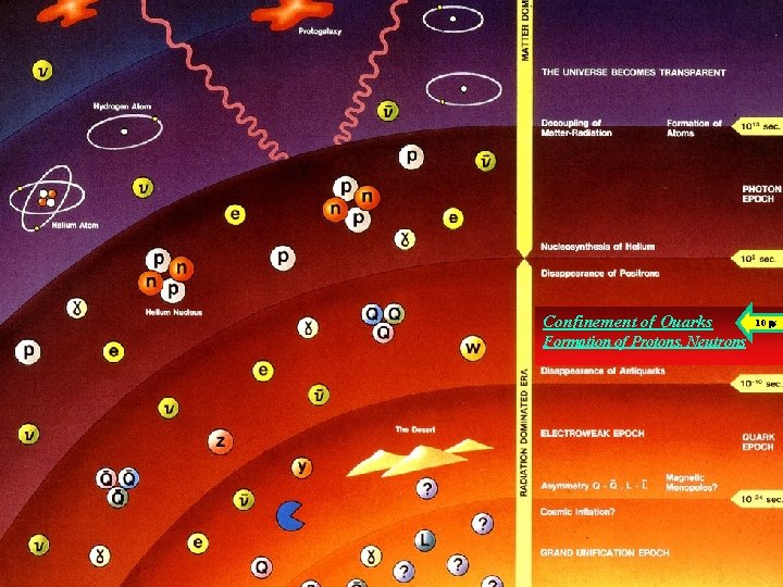 Confinement of Quarks Formation of Protons, Neutrons 10 s 