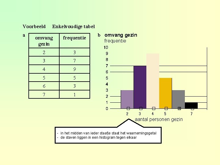 Voorbeeld a Enkelvoudige tabel omvang gezin frequentie 2 3 3 7 4 9 5