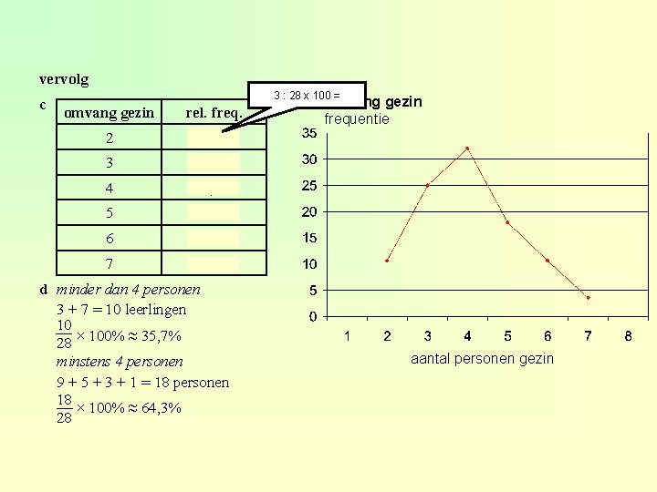 vervolg c 3 : 28 x 100 = omvang gezin rel. freq. 2 10,