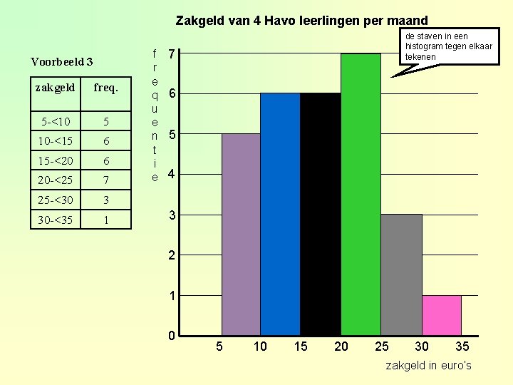 Zakgeld van 4 Havo leerlingen per maand Voorbeeld 3 zakgeld freq. 5 -<10 5