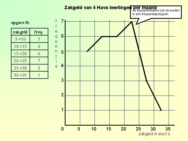 Zakgeld van 4 Havo leerlingen de per maand klassenmiddens zijn de punten in een