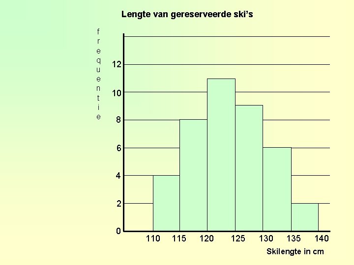 Lengte van gereserveerde ski’s f r e q u e n t i e