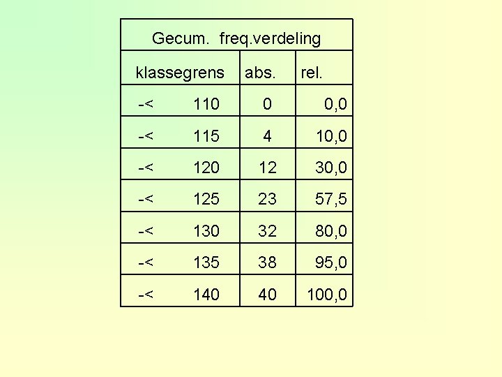 Gecum. freq. verdeling klassegrens abs. rel. -< 110 0 0, 0 -< 115 4