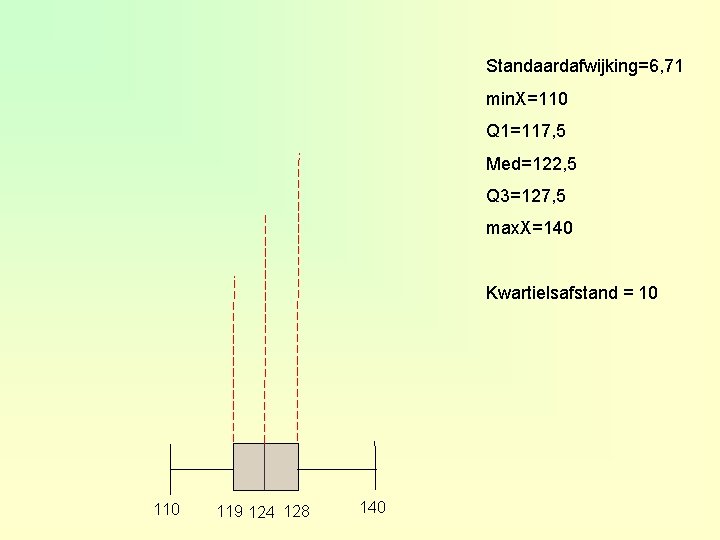 Standaardafwijking=6, 71 min. X=110 Q 1=117, 5 Med=122, 5 Q 3=127, 5 max. X=140